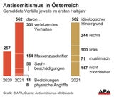 Schock-Statistik: Antisemitismus-Vorfälle mehr als verdoppelt