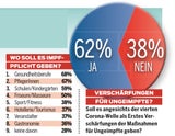 Strengere Regeln für Ungeimpfte?