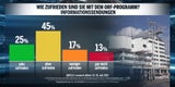 Umfrage: 55 % mit Koalition unzufrieden