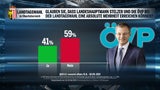 Umfrage: Stelzers ÖVP in OÖ bärenstark