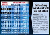 Steuerreform: Bis 1.230 € mehr für jeden