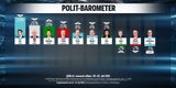 Umfrage: 55 % mit Koalition unzufrieden