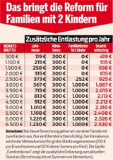 Steuer-Reform: Wer jetzt am meisten entlastet wird