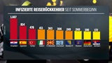 Jeder 3. Fall nach Corona-Urlaub