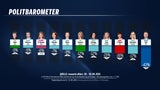 Umfrage: KPÖ & Impfgegner wären im Parlament