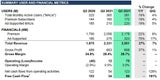 172 Mio. Abo-Kunden: Spotify baut Vorsprung aus