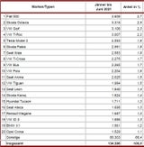 Alternative Antriebe überholen erstmals Dieselautos