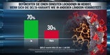 Umfrage: ÖVP klar Erster, SPÖ & Grüne verlieren