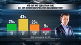 Kanzler-Plus nach Sommergespräch