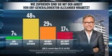 Umfrage: 55 % mit Koalition unzufrieden