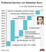 LIVE-Ticker: Kurz tritt zurück