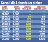Steuerreform: Das 15 Milliarden-Euro-Paket
