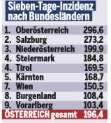 Corona Explosion: Fast 4.000 neue Fälle