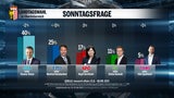 Umfrage: Stelzers ÖVP in OÖ bärenstark
