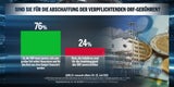 Umfrage: 55 % mit Koalition unzufrieden