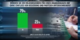 Umfrage: 55 % mit Koalition unzufrieden