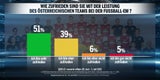 Umfrage: ÖVP klar Erster, SPÖ & Grüne verlieren