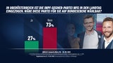 Umfrage: KPÖ & Impfgegner wären im Parlament