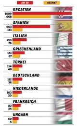 Die geheimen Corona-Zahlen der Reiserückkehrer