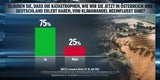 Umfrage: 55 % mit Koalition unzufrieden