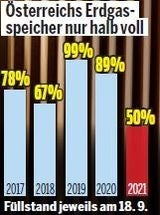 Heiz Schock: Öl, Gas und Strom empfindlich teurer