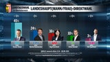 Umfrage: Stelzers ÖVP in OÖ bärenstark