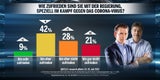 Umfrage: 55 % mit Koalition unzufrieden