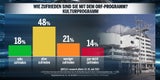 Umfrage: 55 % mit Koalition unzufrieden