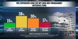 Umfrage: 55 % mit Koalition unzufrieden