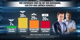 Umfrage: 55 % mit Koalition unzufrieden