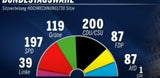 SPD gewinnt Bundestagswahl vor Union