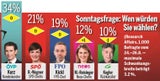 Umfrage: Asyl-Streit drückt Grüne runter