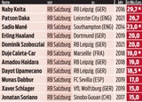 Bundesliga: Sommer-Transfers im Check
