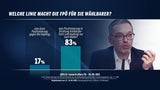 Umfrage: KPÖ & Impfgegner wären im Parlament