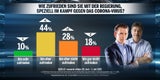 Umfrage: ÖVP klar Erster, SPÖ & Grüne verlieren