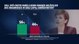 Umfrage: KPÖ & Impfgegner wären im Parlament