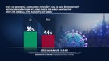 Umfrage: KPÖ & Impfgegner wären im Parlament