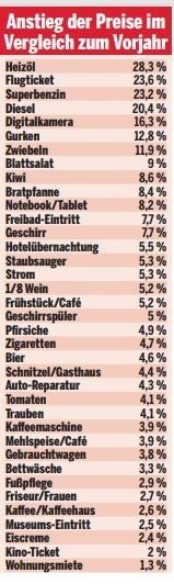 3,1%-Inflation! Was jetzt alles teurer wird