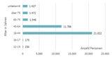 Die geheimen Zahlen: 37.590 Nebenwirkungen bei 10 Mio. Impfungen