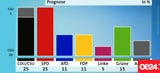 SPD gewinnt Bundestagswahl vor Union