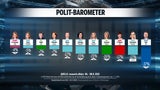 Kanzler-Plus nach Sommergespräch