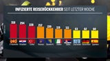 Jeder 3. Fall nach Corona-Urlaub