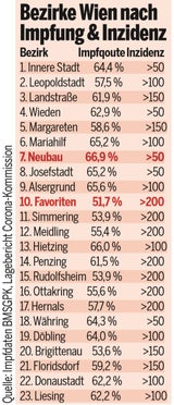 Wien: Impf-Muffel-Bezirke sind Corona-Hotspots