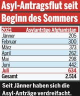 Afghanen: Die echten Abschiebe-Zahlen
