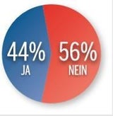 Umfrage: Grünes Minus nach Asylstreit