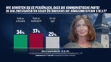 Umfrage: KPÖ & Impfgegner wären im Parlament