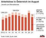 Arbeitslosigkeit sank im August um 18 Prozent