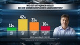 Kanzler-Plus nach Sommergespräch