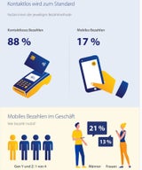 Kontaktloses Bezahlen wird immer öfter genutzt