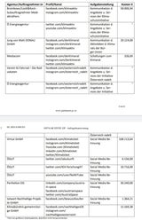 Gewessler: 653.000 Euro für Social Media